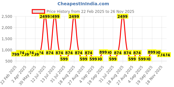 myntra.com Jompers Geometric Embroidered Band Collar Thread Work Straight Kurtas jompers Price History Graph from 22 Feb 2025 to 25 Nov 2025