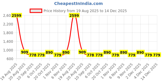 myntra.com Jompers Geometric Embroidered Chikankari Cotton Straight Kurta jompers Price History Graph from 19 Aug 2025 to 14 Dec 2025