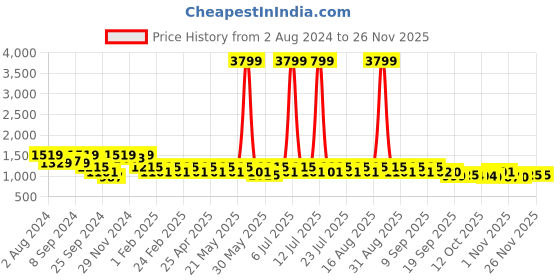 myntra.com Jompers Geometric Embroidered Chikankari Kurta jompers Price History Graph from 2 Aug 2024 to 24 Nov 2025