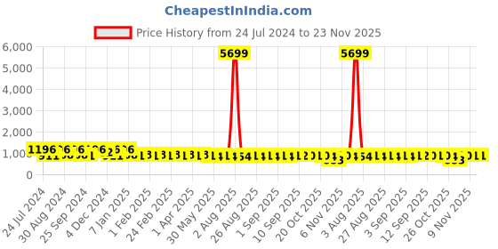 myntra.com Jompers Geometric Embroidered Chikankari Mandarin Collar Cotton Sequinned Kurta jompers Price History Graph from 24 Jul 2024 to 23 Nov 2025