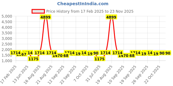 myntra.com Jompers Geometric Embroidered Chikankari Mandarin Collar Straight Kurta With Pyjamas jompers Price History Graph from 17 Feb 2025 to 23 Nov 2025