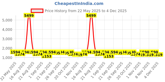 myntra.com Jompers Geometric Embroidered Chikankari Men Kurta jompers Price History Graph from 22 May 2025 to 4 Dec 2025