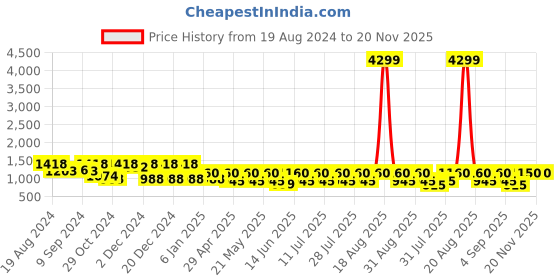 myntra.com Jompers Geometric Embroidered Chikankari Pure Cotton Straight Kurta jompers Price History Graph from 19 Aug 2024 to 20 Nov 2025