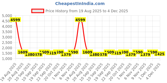 myntra.com Jompers Geometric Embroidered Chikankari Straight Kurta jompers Price History Graph from 19 Aug 2025 to 4 Dec 2025