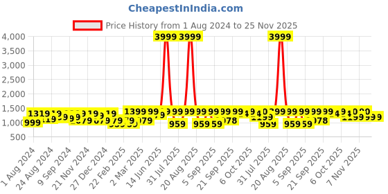 myntra.com Jompers Geometric Embroidered Mandarin Collar Chikankari Kurta with Pyjamas jompers Price History Graph from 1 Aug 2024 to 24 Nov 2025