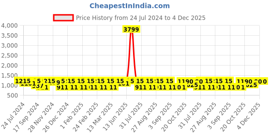 myntra.com Jompers Geometric Embroidered Mandarin Collar Chikankari Pure Georgette Kurta jompers Price History Graph from 24 Jul 2024 to 4 Dec 2025