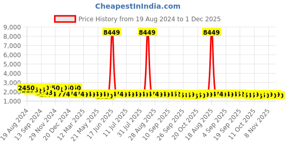myntra.com Jompers Geometric Embroidered Mandarin Collar Long Sleeves Thread Work Straight Kurta jompers Price History Graph from 19 Aug 2024 to 30 Nov 2025