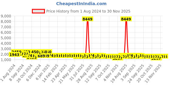 myntra.com Jompers Geometric Embroidered Mandarin Collar Long Sleeves Thread Work Straight Kurta jompers Price History Graph from 1 Aug 2024 to 30 Nov 2025