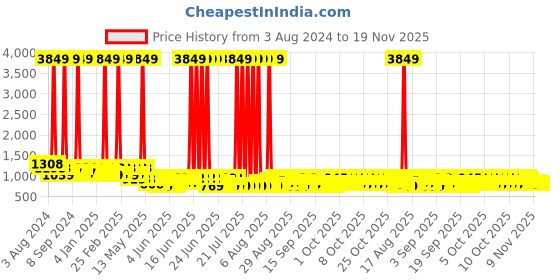 myntra.com Jompers Geometric Embroidered Mandarin Collar Mirror Work Cotton Silk Straight Kurta jompers Price History Graph from 3 Aug 2024 to 19 Nov 2025