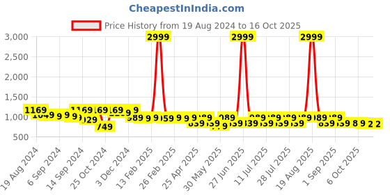 myntra.com Jompers Geometric Embroidered Mandarin Collar Nehru Jacket jompers Price History Graph from 19 Aug 2024 to 15 Oct 2025