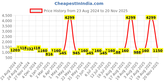 myntra.com Jompers Geometric Embroidered Mandarin Collar Pure Cotton Sequined Chikankari Kurta jompers Price History Graph from 23 Aug 2024 to 20 Nov 2025