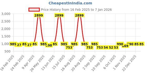 myntra.com Jompers Geometric Embroidered Mandarin Collar Pure Cotton Straight Kurta jompers Price History Graph from 16 Feb 2025 to 4 Jan 2026