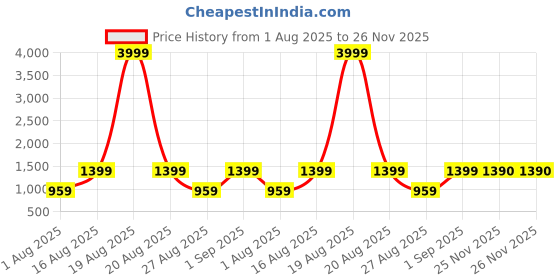 myntra.com Jompers Geometric Embroidered Mandarin Collar Pure Cotton Straight Kurta With Pyjamas jompers Price History Graph from 1 Aug 2025 to 26 Nov 2025