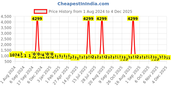 myntra.com Jompers Geometric Embroidered Mandarin Collar Pure Cotton Thread Work Kurta jompers Price History Graph from 1 Aug 2024 to 4 Dec 2025