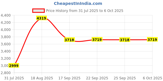 myntra.com Jompers Geometric Embroidered Mandarin Collar Sequinned Kurta With Pyjama & Nehru Jacket jompers Price History Graph from 31 Jul 2025 to 5 Oct 2025