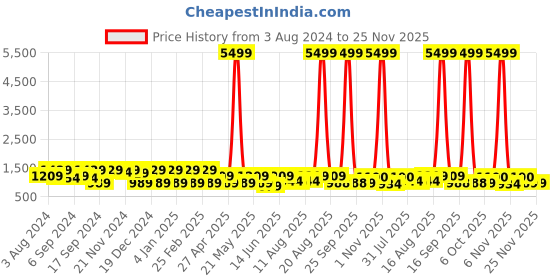 myntra.com Jompers Geometric Embroidered Mandarin Collar Sequinned Pure Cotton Kurta with Trousers jompers Price History Graph from 3 Aug 2024 to 25 Nov 2025