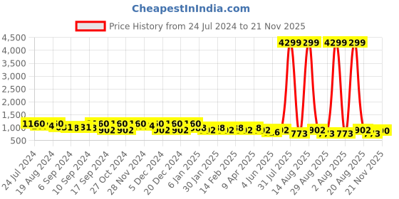 myntra.com Jompers Geometric Embroidered Mandarin Collar Sequinned Pure Cotton Straight Kurta jompers Price History Graph from 24 Jul 2024 to 21 Nov 2025