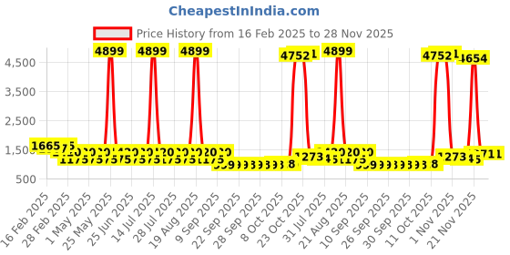 myntra.com Jompers Geometric Embroidered Mandarin Collar Sequinned Straight Kurta jompers Price History Graph from 16 Feb 2025 to 28 Nov 2025