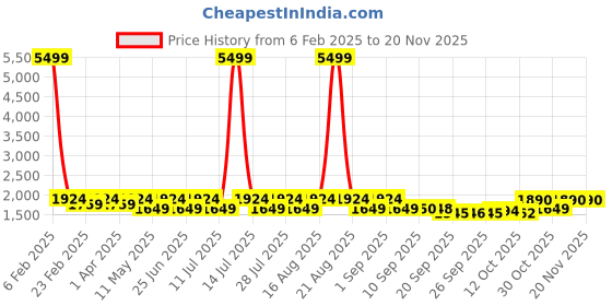 myntra.com Jompers Geometric Embroidered Mandarin Collar Sequinned Straight Kurta jompers Price History Graph from 6 Feb 2025 to 20 Nov 2025