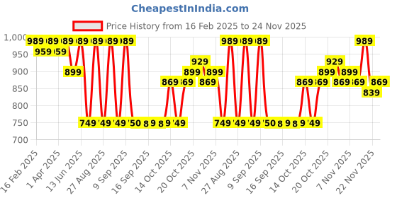 myntra.com Jompers Geometric Embroidered Mandarin Collar Sequinned Straight Kurta jompers Price History Graph from 16 Feb 2025 to 24 Nov 2025