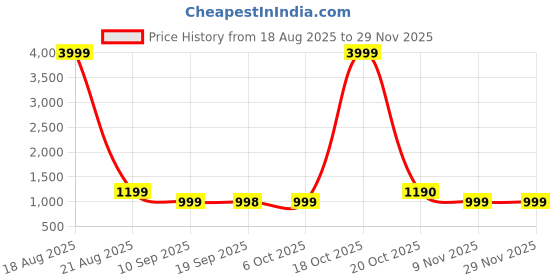 myntra.com Jompers Geometric Embroidered Mandarin Collar Sequinned Straight Kurta jompers Price History Graph from 18 Aug 2025 to 28 Nov 2025