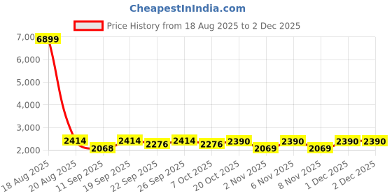 myntra.com Jompers Geometric Embroidered Mandarin Collar Sequinned Straight Kurta jompers Price History Graph from 18 Aug 2025 to 2 Dec 2025