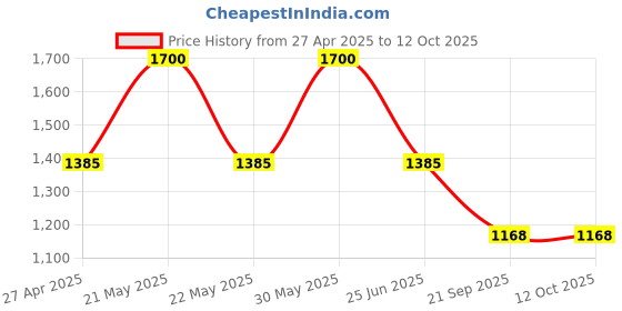 myntra.com Jompers Geometric Embroidered Mandarin Collar Sequinned Straight Kurta And Pyjama jompers Price History Graph from 27 Apr 2025 to 11 Oct 2025