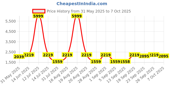 myntra.com Jompers Geometric Embroidered Mandarin Collar Sequinned Straight Kurta With Pyjamas jompers Price History Graph from 31 May 2025 to 4 Oct 2025