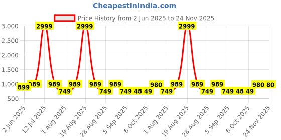 myntra.com Jompers Geometric Embroidered Mandarin Collar Sequinned Straight Kurta With Pyjamas jompers Price History Graph from 2 Jun 2025 to 23 Nov 2025