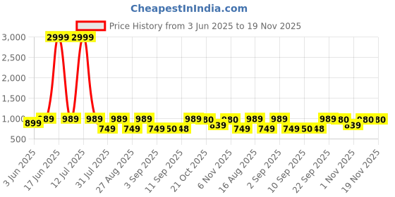myntra.com Jompers Geometric Embroidered Mandarin Collar Sequinned Straight Kurta With Pyjamas jompers Price History Graph from 3 Jun 2025 to 19 Nov 2025