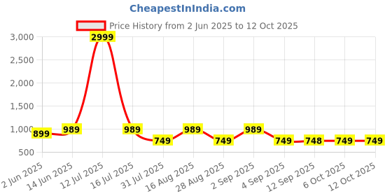 myntra.com Jompers Geometric Embroidered Mandarin Collar Sequinned Straight Kurta With Pyjamas jompers Price History Graph from 2 Jun 2025 to 12 Oct 2025
