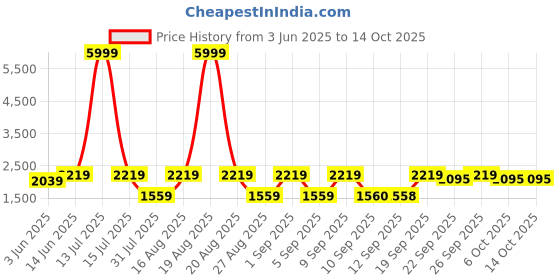 myntra.com Jompers Geometric Embroidered Mandarin Collar Sequinned Straight Kurta With Pyjamas jompers Price History Graph from 3 Jun 2025 to 14 Oct 2025