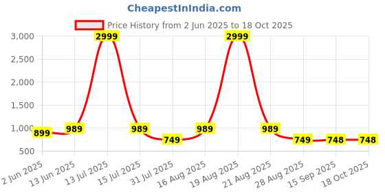 myntra.com Jompers Geometric Embroidered Mandarin Collar Sequinned Straight Kurta With Pyjamas jompers Price History Graph from 2 Jun 2025 to 18 Oct 2025