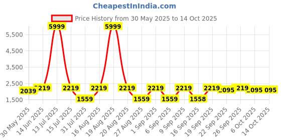 myntra.com Jompers Geometric Embroidered Mandarin Collar Sequinned Straight Kurta With Pyjamas jompers Price History Graph from 30 May 2025 to 14 Oct 2025