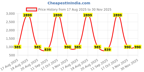 myntra.com Jompers Geometric Embroidered Mandarin Collar Straight Kurta jompers Price History Graph from 17 Aug 2025 to 30 Nov 2025