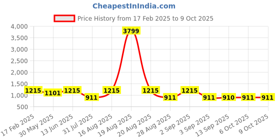 myntra.com Jompers Geometric Embroidered Mandarin Collar Straight Kurta With Pyjamas jompers Price History Graph from 17 Feb 2025 to 8 Oct 2025