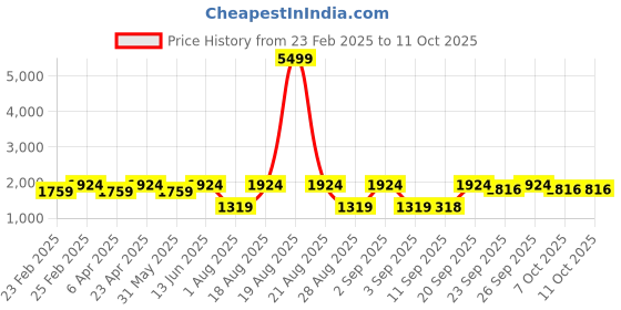 myntra.com Jompers Geometric Embroidered Mandarin Collar Straight Kurta With Pyjamas jompers Price History Graph from 23 Feb 2025 to 10 Oct 2025