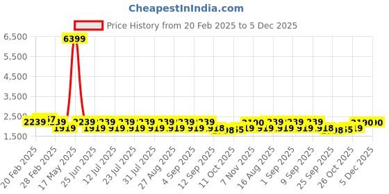 myntra.com Jompers Geometric Embroidered Mandarin Collar Straight Kurta With Pyjamas jompers Price History Graph from 20 Feb 2025 to 5 Dec 2025