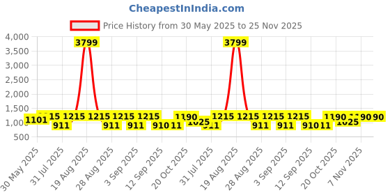 myntra.com Jompers Geometric Embroidered Mandarin Collar Straight Kurta With Pyjamas jompers Price History Graph from 30 May 2025 to 24 Nov 2025