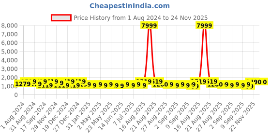 myntra.com Jompers Geometric Embroidered Mandarin Collar Thread Work Pure Cotton Kurta with Trousers jompers Price History Graph from 1 Aug 2024 to 24 Nov 2025