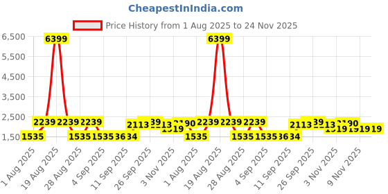 myntra.com Jompers Geometric Embroidered Mandarin Collar Thread Work Straight Kurta With Pyjamas jompers Price History Graph from 1 Aug 2025 to 24 Nov 2025