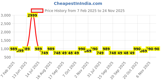 myntra.com Jompers Geometric Embroidered Mandarin Collar Thread Work Straight Kurtas jompers Price History Graph from 7 Feb 2025 to 24 Nov 2025