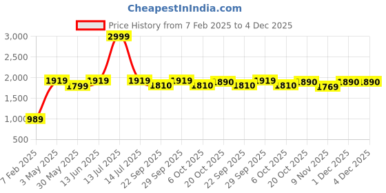 myntra.com Jompers Geometric Embroidered Mandarin Collar Thread Work Straight Kurtas jompers Price History Graph from 7 Feb 2025 to 4 Dec 2025