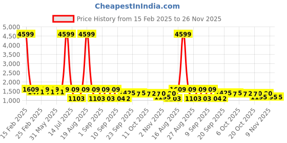 myntra.com Jompers Geometric Embroidered Mandarin Collar Thread Work Straight Kurtas jompers Price History Graph from 15 Feb 2025 to 25 Nov 2025
