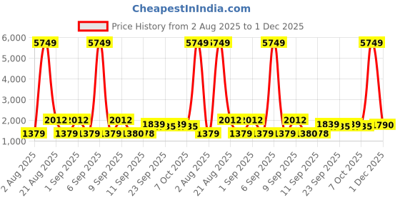 myntra.com Jompers Geometric Embroidered Mirror Work Straight Kurta jompers Price History Graph from 2 Aug 2025 to 1 Dec 2025