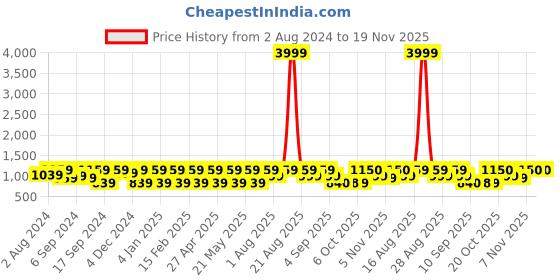 myntra.com Jompers Geometric Embroidered Regular Chikankari Pure Cotton Kurta with Churidar jompers Price History Graph from 2 Aug 2024 to 19 Nov 2025