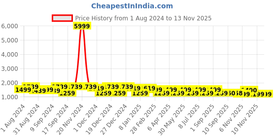 myntra.com Jompers Geometric Embroidered Regular Sequinned Pure Cotton Kurta with Salwar jompers Price History Graph from 1 Aug 2024 to 11 Nov 2025