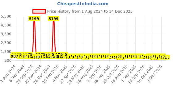 myntra.com Jompers Geometric Embroidered Sequinned Cotton Straight Kurta jompers Price History Graph from 1 Aug 2024 to 14 Dec 2025