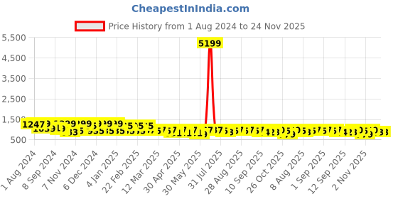 myntra.com Jompers Geometric Embroidered Sequinned Cotton Straight Kurta jompers Price History Graph from 1 Aug 2024 to 24 Nov 2025