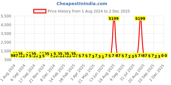 myntra.com Jompers Geometric Embroidered Sequinned Cotton Straight Kurta jompers Price History Graph from 1 Aug 2024 to 1 Dec 2025